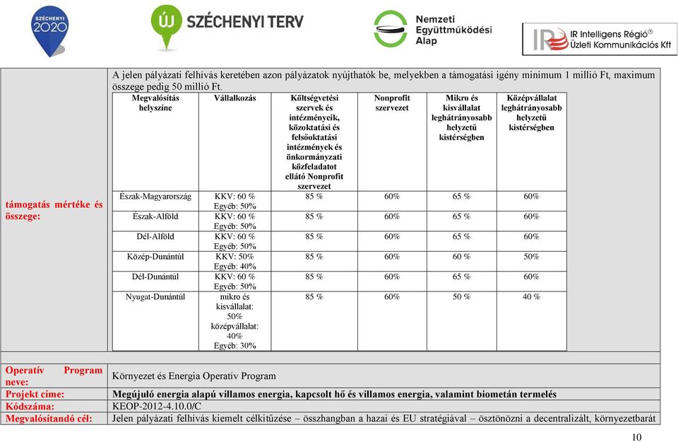 kisvállalat: 50% középvállalat: 40% Egyéb: 30% Környezet és Energia Költségvetési szervek és intézményeik, közoktatási és felsőoktatási intézmények és önkormányzati közfeladatot ellátó Nonprofit