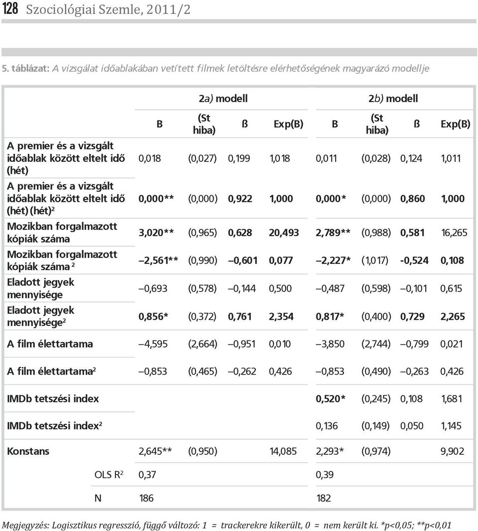 között eltelt idő 0,018 (0,027) 0,199 1,018 0,011 (0,028) 0,124 1,011 (hét) A premier és a vizsgált időablak között eltelt idő 0,000** (0,000) 0,922 1,000 0,000* (0,000) 0,860 1,000 (hét) (hét) 2