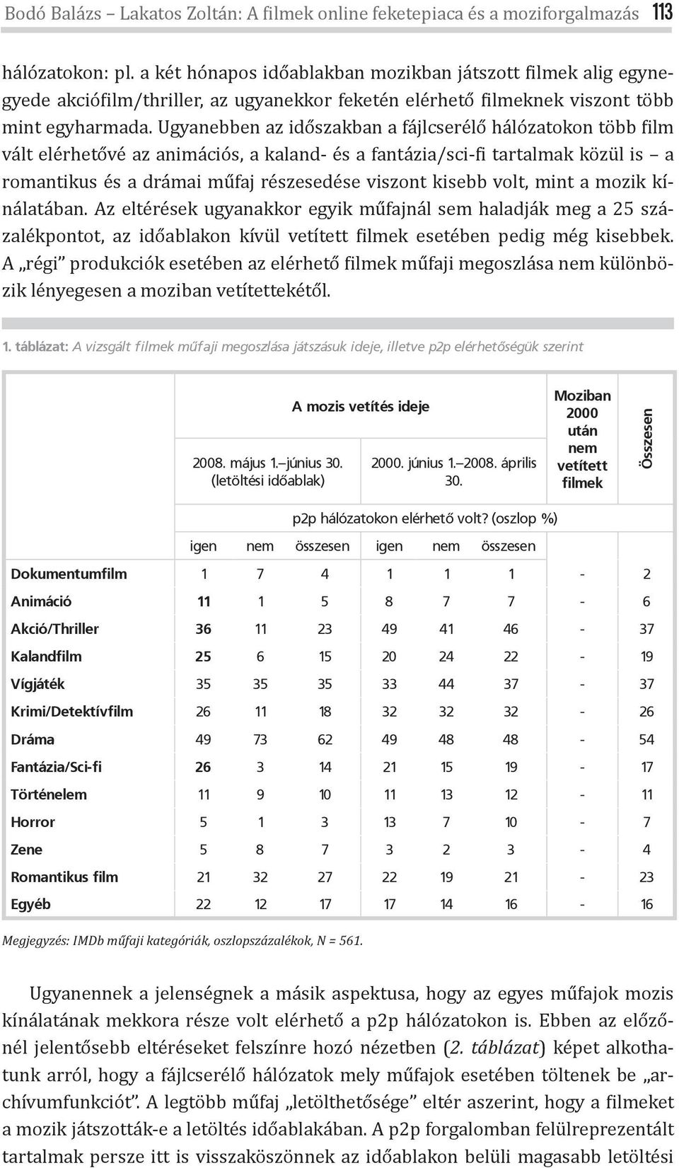 Ugyanebben az időszakban a fájlcserélő hálózatokon több ilm vált elérhetővé az animációs, a kaland- és a fantázia/sci- i tartalmak közül is a romantikus és a drámai műfaj részesedése viszont kisebb