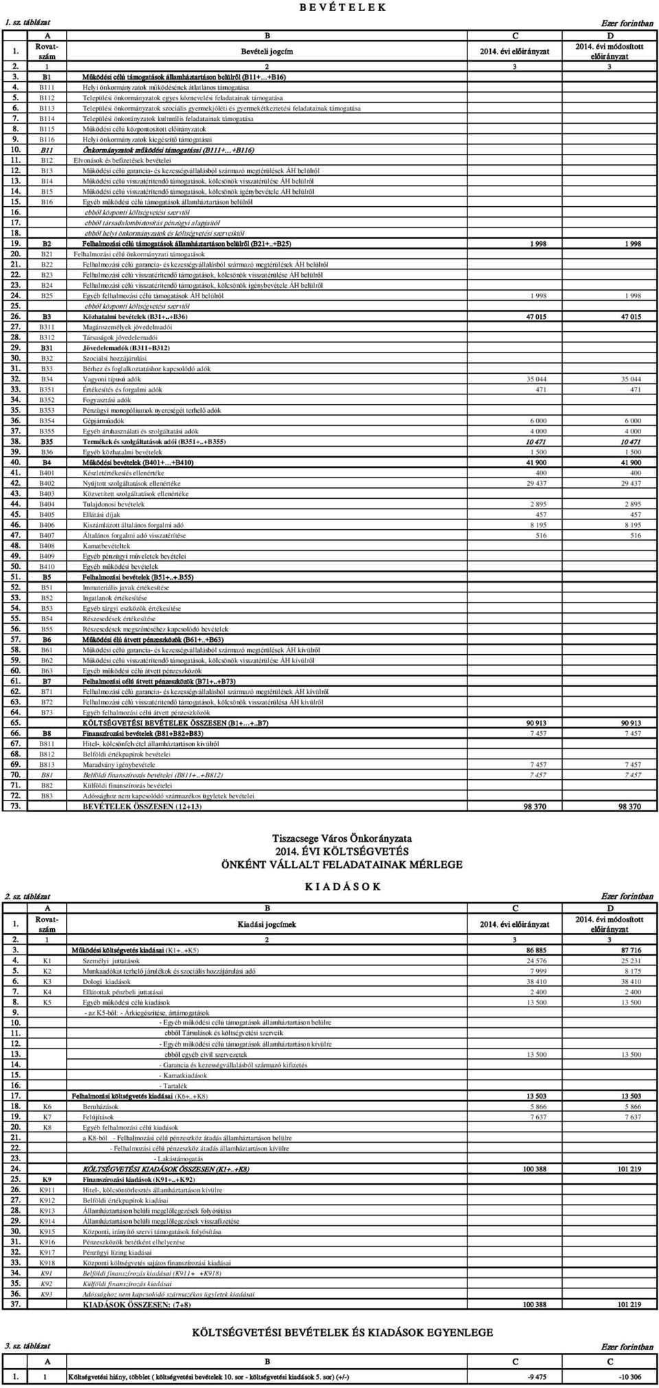 B112 Települési önkormányzatok egyes köznevelési feladatainak támogatása 6. B113 Települési önkormányzatok szociális gyermekjóléti és gyermekétkeztetési feladatainak támogatása 7.