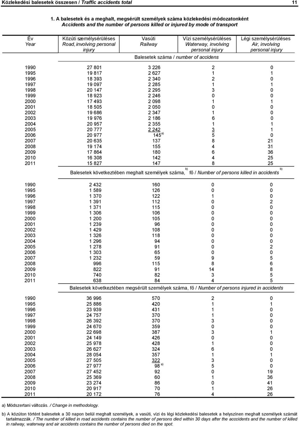 involving personal injury Vasúti Railway Vízi személysérüléses Waterway, involving personal injury Légi személysérüléses Air, involving personal injury Balesetek száma / number of accidens 1990 27