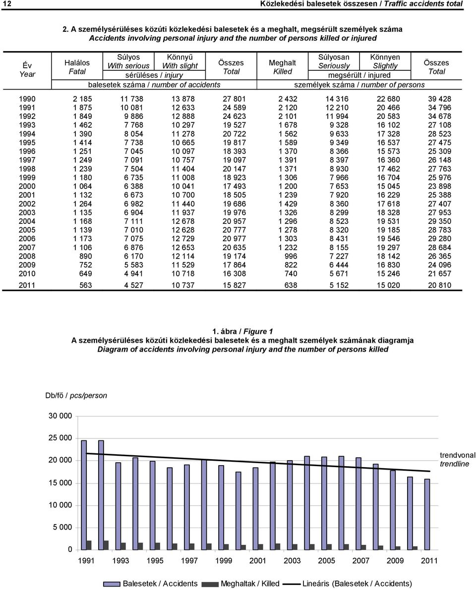 With serious With slight sérüléses / injury balesetek száma / number of accidents Összes Meghalt Killed Súlyosan Könnyen Seriously Slightly megsérült / injured személyek száma / number of persons