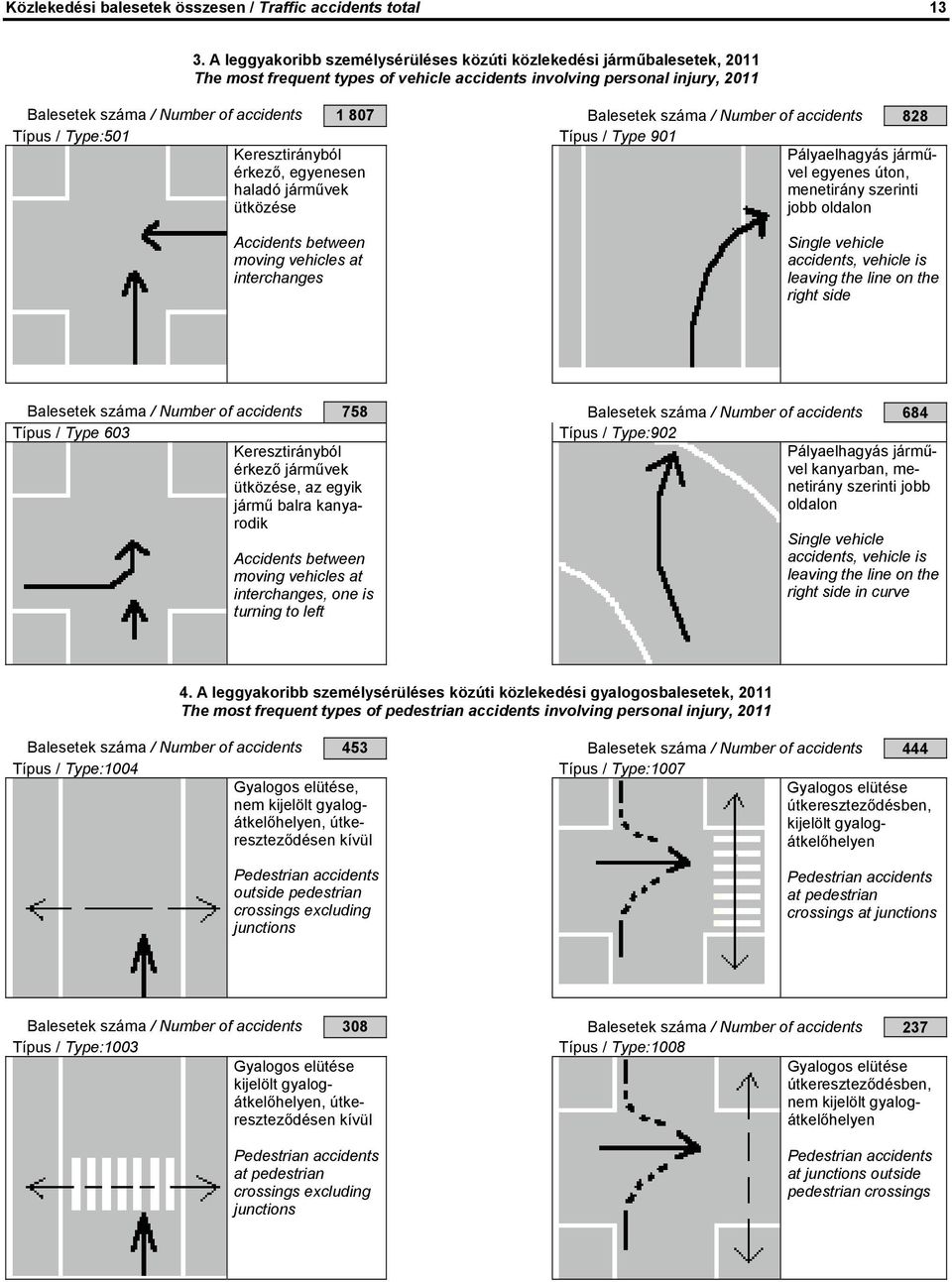 Balesetek száma / Number of accidents 828 Típus / Type:501 Típus / Type 901 Keresztirányból érkező, egyenesen haladó járművek ütközése Pályaelhagyás járművel egyenes úton, menetirány szerinti jobb