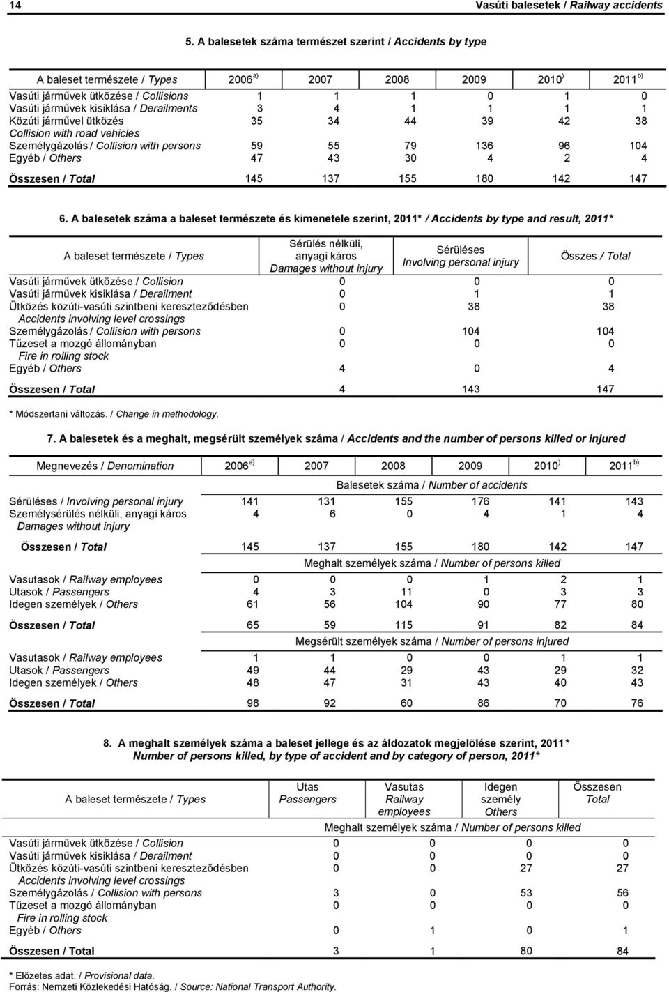 / Derailments 3 4 1 1 1 1 Közúti járművel ütközés 35 34 44 39 42 38 Collision with road vehicles Személygázolás / Collision with persons 59 55 79 136 96 104 Egyéb / Others 47 43 30 4 2 4 Összesen /