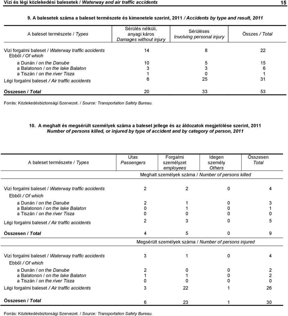Involving personal injury Összes / Vizi forgalmi baleset / Waterway traffic accidents 14 8 22 a Dunán / on the Danube 10 5 15 a Balatonon / on the lake Balaton 3 3 6 a Tiszán / on the river Tisza 1 0