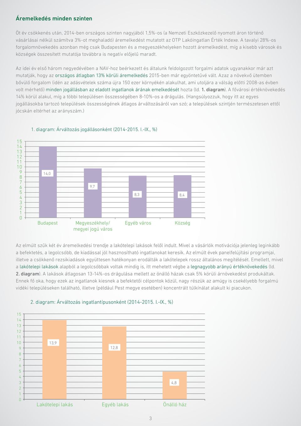 A tavalyi 28%-os forgalomnövekedés azonban még csak Budapesten és a megyeszékhelyeken hozott áremelkedést, míg a kisebb városok és községek összesített mutatója továbbra is negatív előjelű maradt.