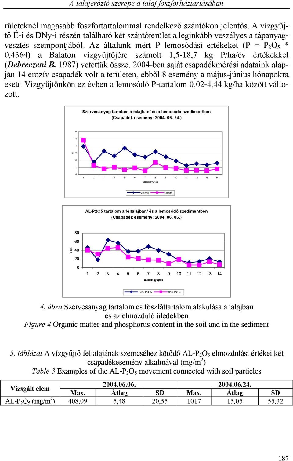 Az általunk mért P lemosódási értékeket (P = P 2 O 5 * 0,4364) a Balaton vízgyűjtőjére számolt 1,5-18,7 kg P/ha/év értékekkel (Debreczeni B. 1987) vetettük össze.