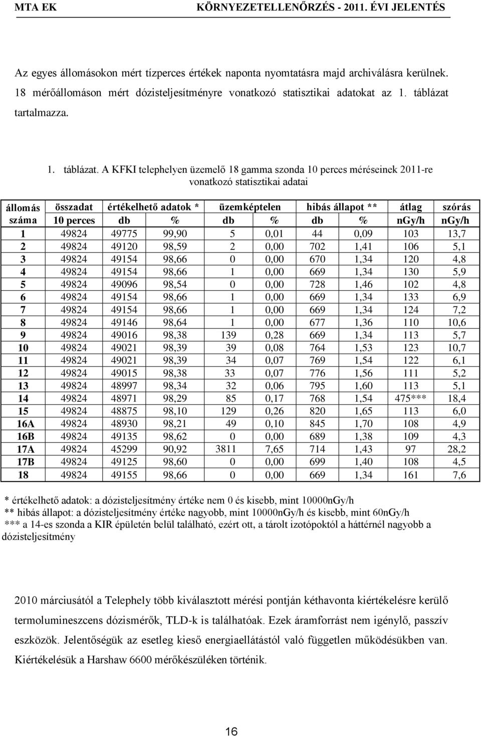 A KFKI telephelyen üzemelő 18 gamma szonda 10 perces méréseinek 2011-re vonatkozó statisztikai adatai összadat értékelhető adatok * üzemképtelen hibás állapot ** átlag szórás 10 perces db % db % db %