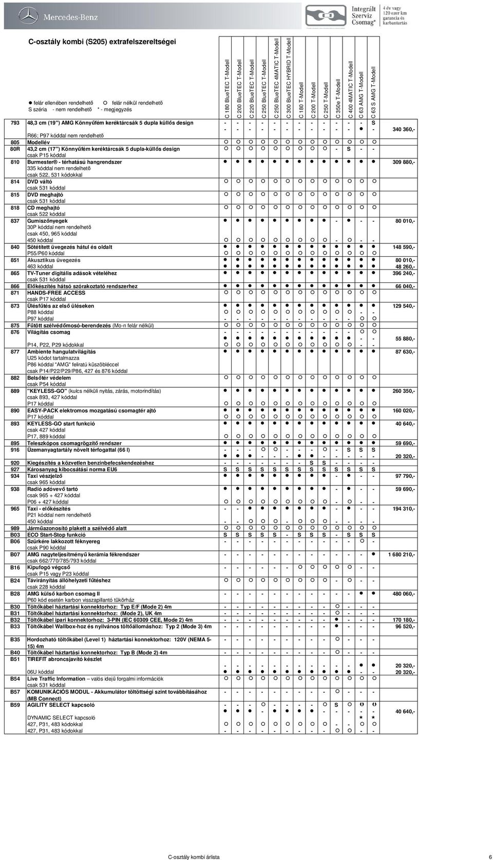 meghajtó csak 531 kóddal 818 CD meghajtó csak 522 kóddal 837 Gumiszőnyegek - - - 80 010,- 30P kóddal nem rendelhető csak 450, 965 kóddal 450 kóddal - - - 840 Sötétített üvegezés hátul és oldalt 148