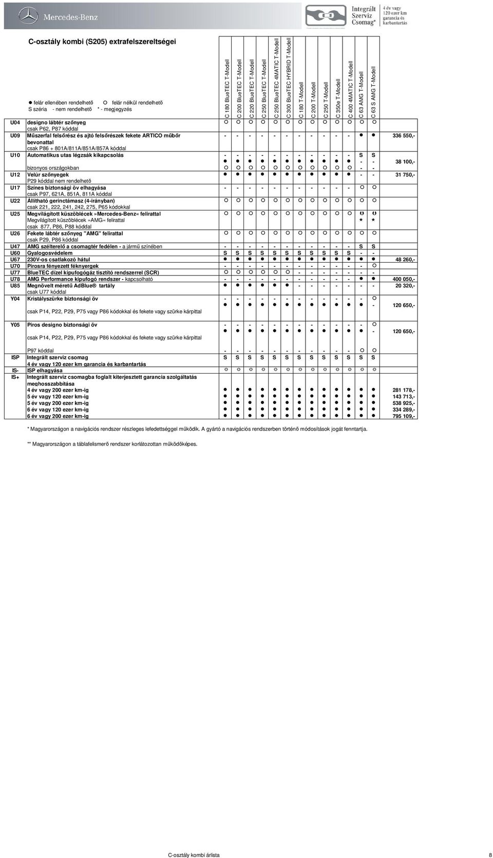 - - - - - - - - - csak P97, 621A, 851A, 811A kóddal U22 Állítható gerinctámasz (4-irányban) csak 221, 222, 241, 242, 275, P65 kódokkal U25 Megvilágított küszöblécek»mercedes-benz«felirattal