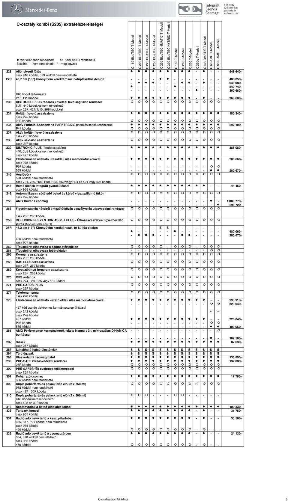 23P, 427, U10, 266 kódokkal 234 Holttér figyelő asszisztens 180 340,- csak P49 kóddal 22P kóddal 235 Aktív Parkoló-Asszisztens PARKTRONIC parkolás segítő rendszerrel 292 100,- P44 kóddal 237 Aktív