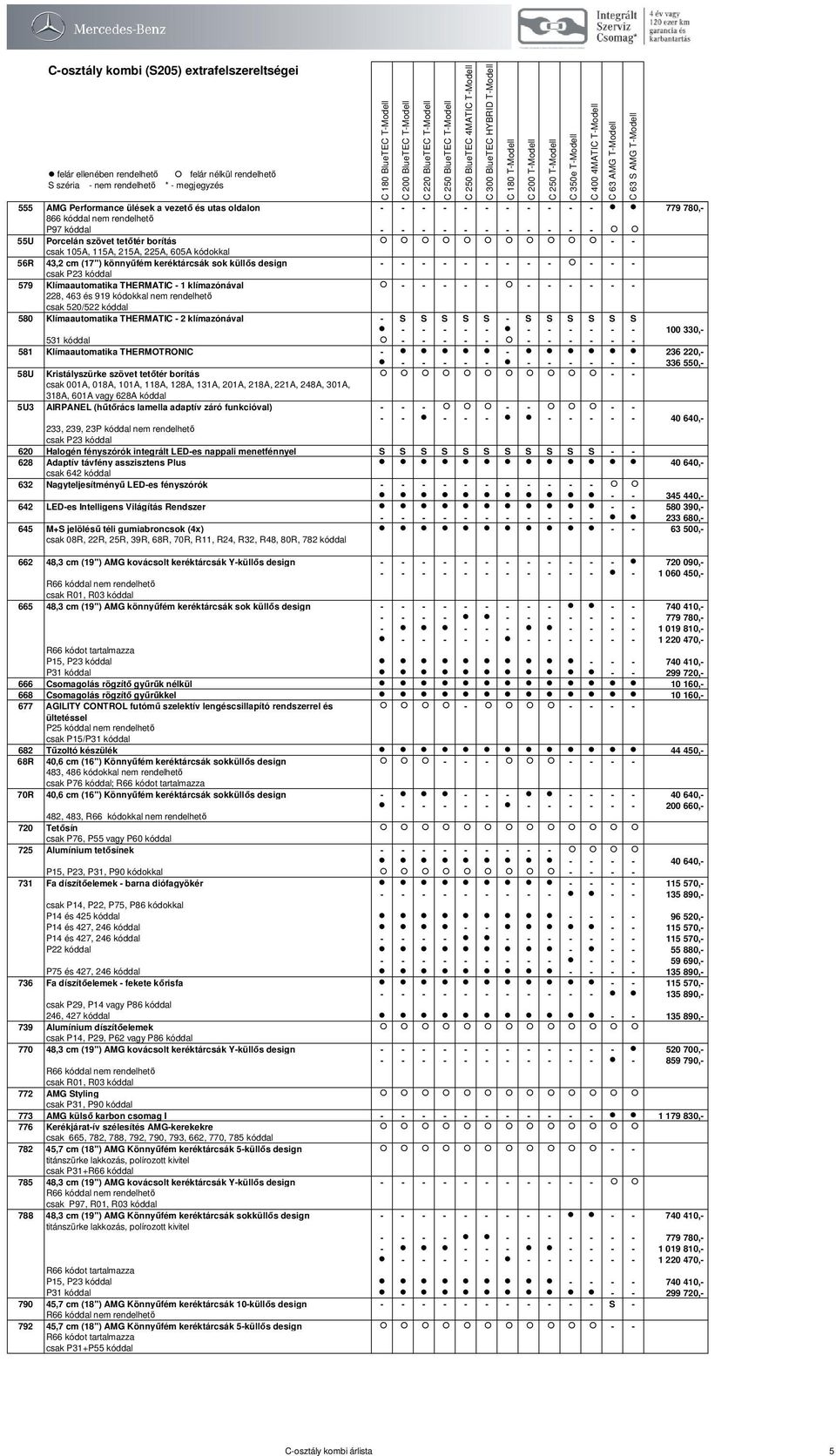 463 és 919 kódokkal nem rendelhető csak 520/522 kóddal 580 Klímaautomatika THERMATIC - 2 klímazónával - S S S S S - S S S S S S - - - - - - - - - - - 100 330,- 531 kóddal - - - - - - - - - - - 581