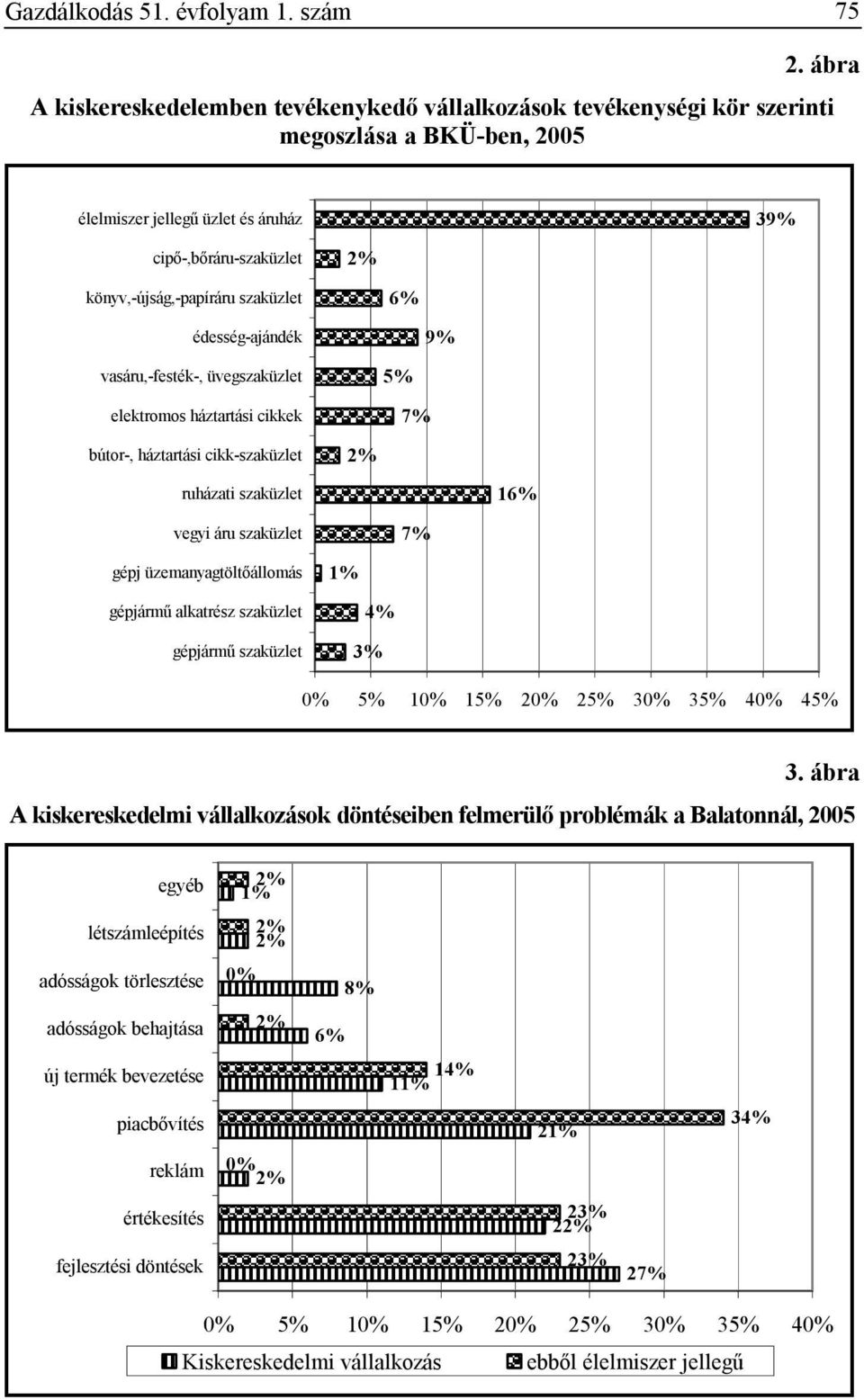 szaküzlet 6% édesség-ajándék 9% vasáru,-festék-, üvegszaküzlet elektromos háztartási cikkek 5% 7% bútor-, háztartási cikk-szaküzlet ruházati szaküzlet 16% vegyi áru szaküzlet 7% gépj