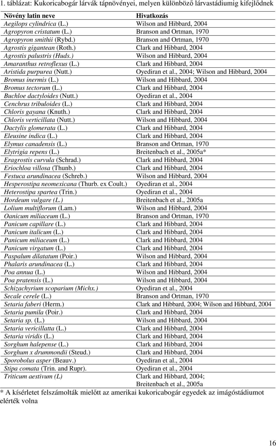 ) Wilson and Hibbard, 2004 Amaranthus retroflexus (L.) Clark and Hibbard, 2004 Aristida purpurea (Nutt.) Oyediran et al., 2004; Wilson and Hibbard, 2004 Bromus inermis (L.