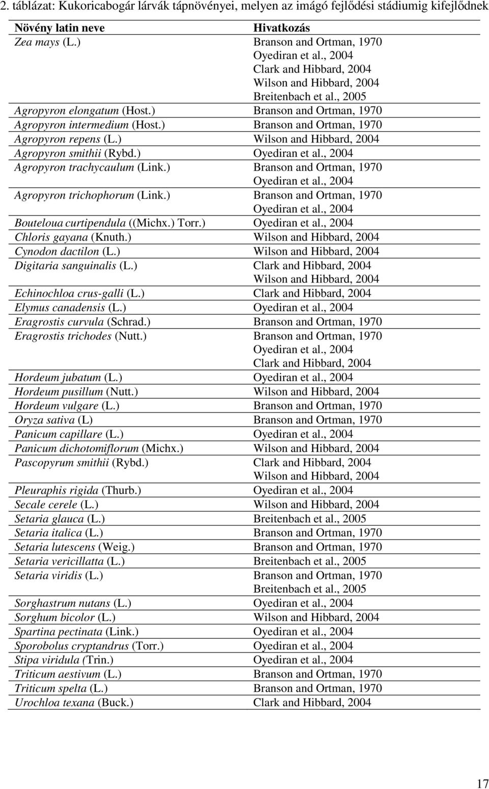 ) Branson and Ortman, 1970 Agropyron repens (L.) Wilson and Hibbard, 2004 Agropyron smithii (Rybd.) Oyediran et al., 2004 Agropyron trachycaulum (Link.) Branson and Ortman, 1970 Oyediran et al.