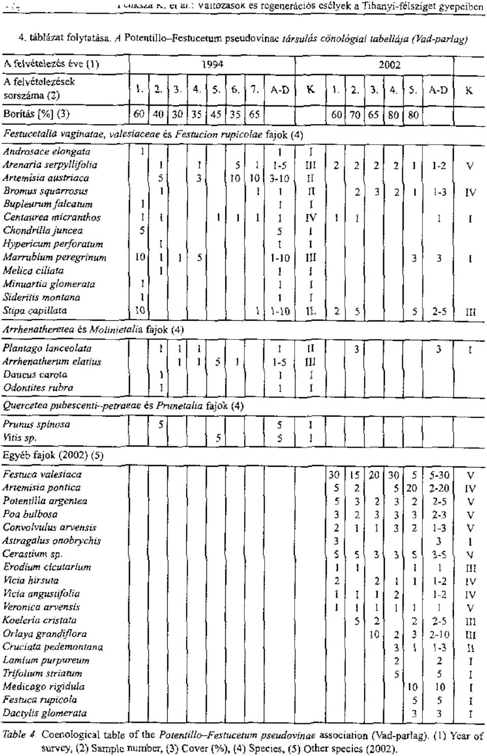 Fesrucetalia vaginatae, valesiaceae es Festucion upicolae fajok (4) Anclrosace elongata Arenaria serpyllifolfa 5-5 2 ' -2 Artemis:a austrlaea 0 0 3-0. Brontus squarrosus 2.