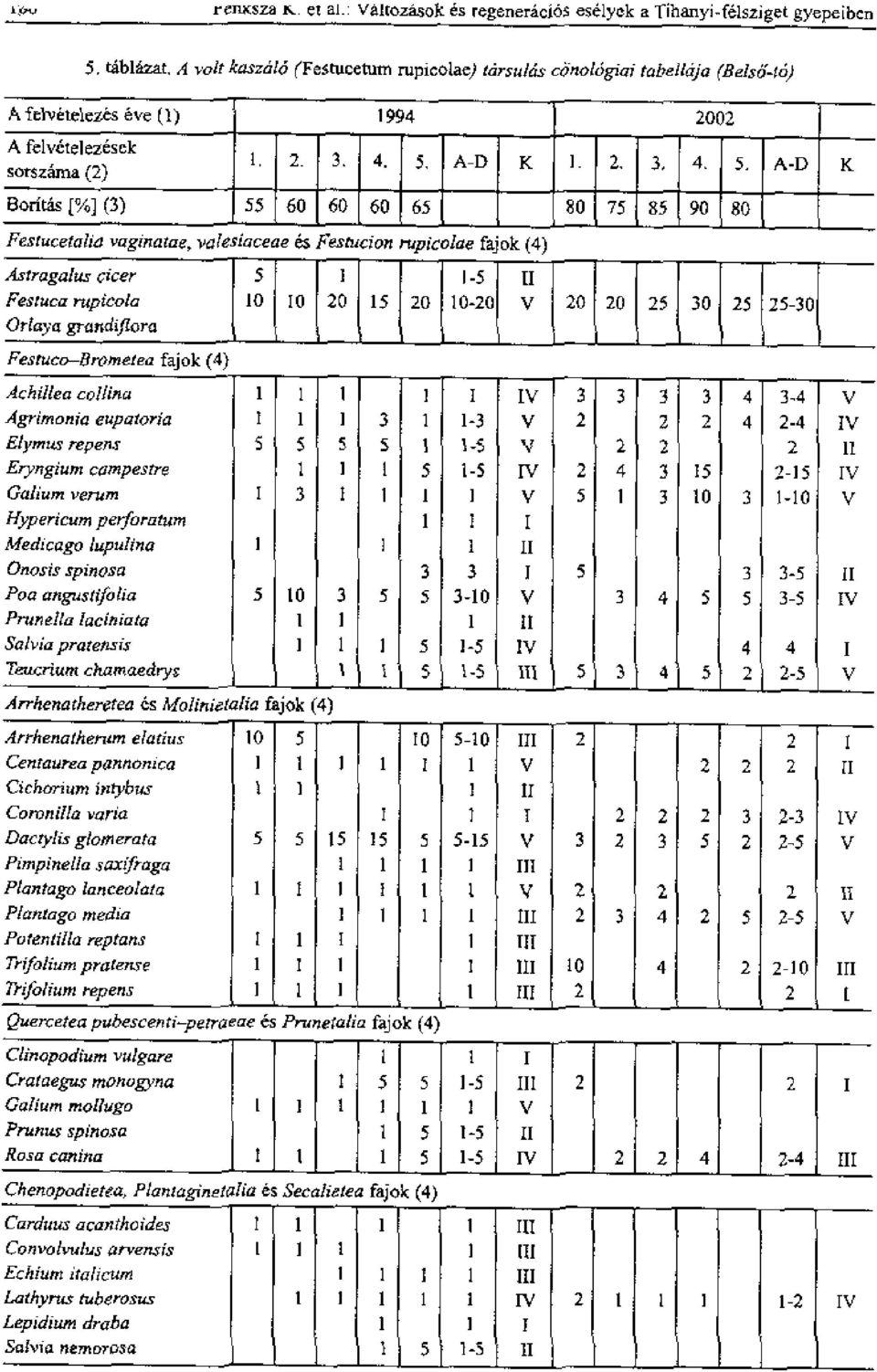 A-D K Boritis [%] (3) 55 60 60 60 ciiim 80 El 85 90 80 Festucetalia vaginatae,valesiaceae es Festucion rupicolae fajok (4) Astragalus ricer Festuca rupicola Ortayei grandifona Festuco Brometea fajok