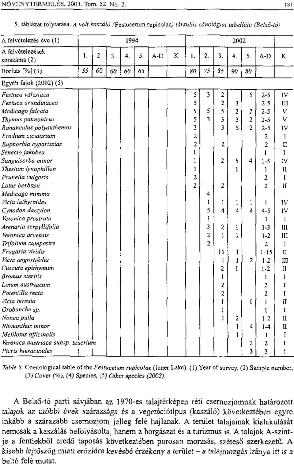 /6' (3) Egyeb fajok (2002) (5) Festuca valesraca Festuca arundinacea Medieago laical-a Thymus pannonicus Ranunculus polyanthemos Erodium cicutarium Eidphorbia cyparissias Seneeio jakobea Sanguisorba