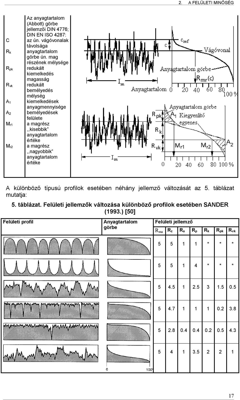 magrész,,nagyobbik anyagtartalom értéke A különböző típusú profilok esetében néhány jellemző változását az 5. táblázat mutatja: 5. táblázat. Felületi jellemzők változása különböző profilok esetében SANDER (1993.
