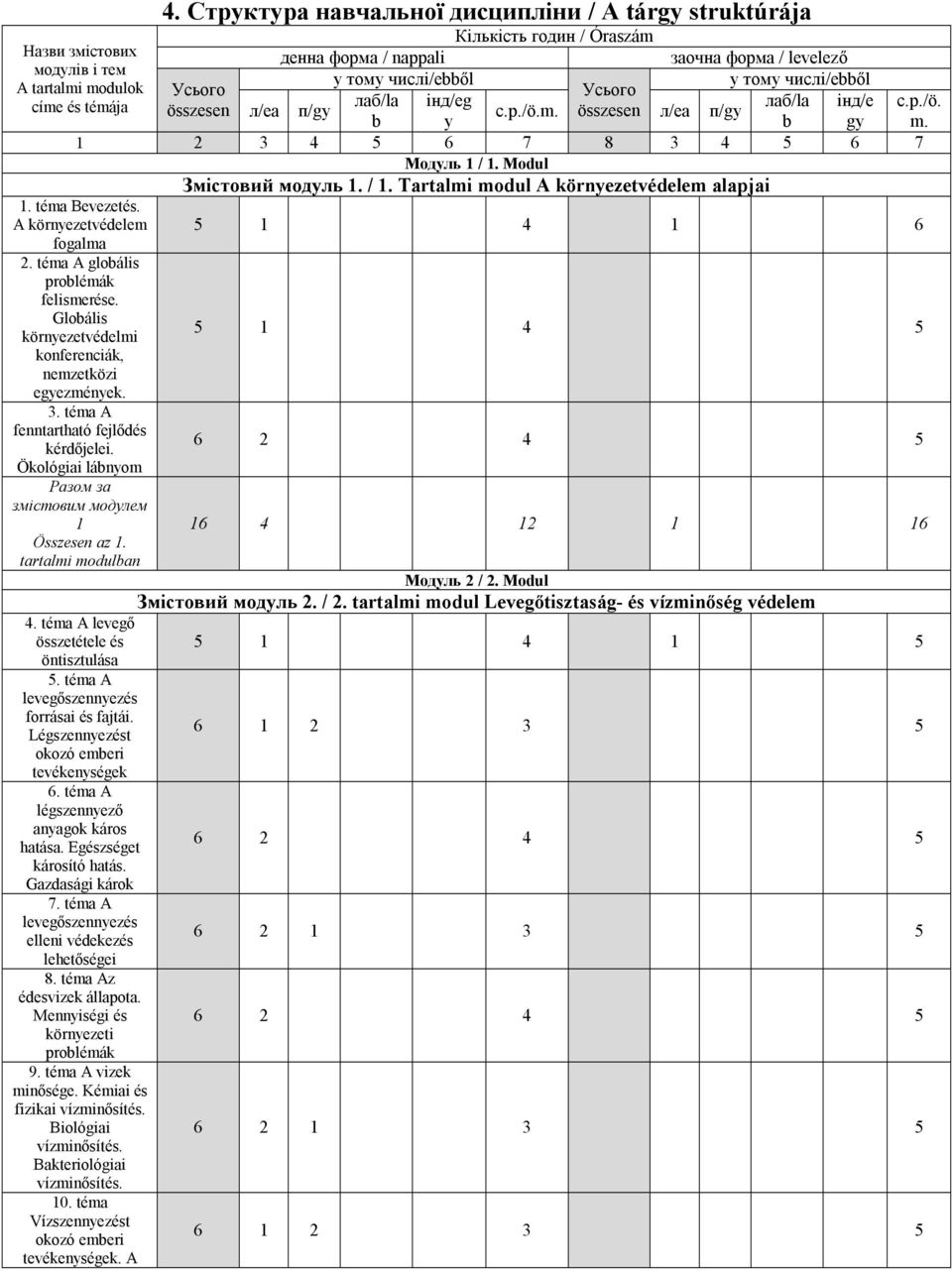 інд/e összesen л/ea п/gy с.р./ö.m. összesen л/ea п/gy b y b gy 1 2 3 4 5 6 7 8 3 4 5 6 7 Модуль 1 / 1. Modul Змістовий модуль 1. / 1. Tartalmi modul A környezetvédelem alapjai 1. téma Bevezetés.