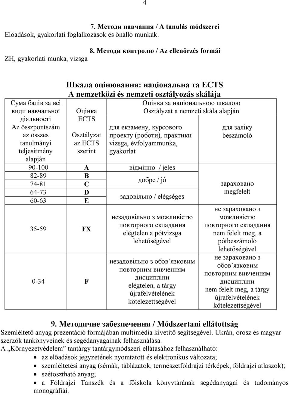 національна та ECTS A nemzetközi és nemzeti osztályozás skálája Оцінка за національною шкалою Osztályzat a nemzeti skála alapján Оцінка ECTS Osztályzat az ECTS szerint для екзамену, курсового проекту