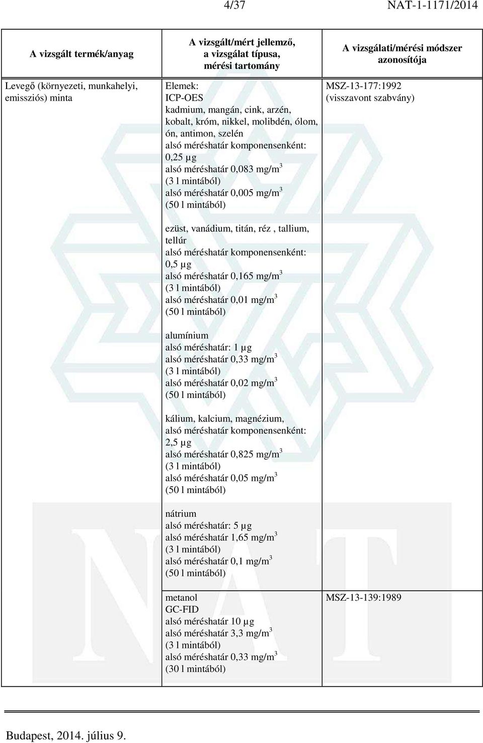 méréshatár 0,01 mg/m 3 (50 l mintából) alumínium alsó méréshatár: 1 µg alsó méréshatár 0,33 mg/m 3 (3 l mintából) alsó méréshatár 0,02 mg/m 3 (50 l mintából) kálium, kalcium, magnézium, 2,5 µg alsó