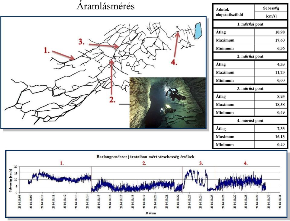 2. mérési pont Átlag 4,33 Maximum 11,73 Minimum 0,00 3.