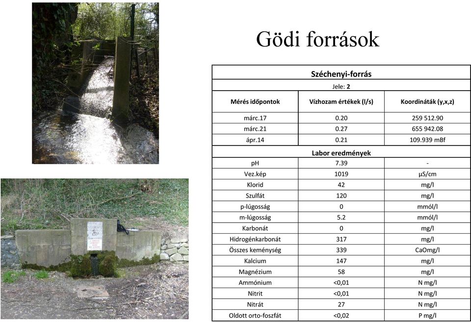 kép 1019 μs/cm Klorid 42 mg/l Szulfát 120 mg/l p-lúgosság 0 mmól/l m-lúgosság 5.