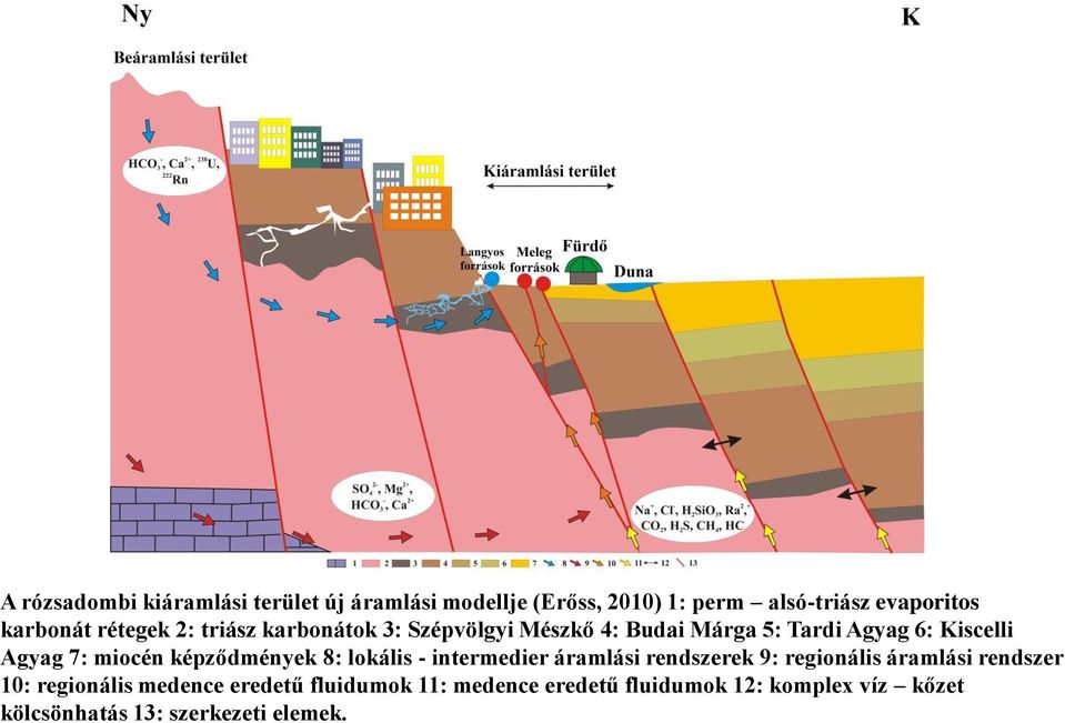 képződmények 8: lokális - intermedier áramlási rendszerek 9: regionális áramlási rendszer 10: regionális