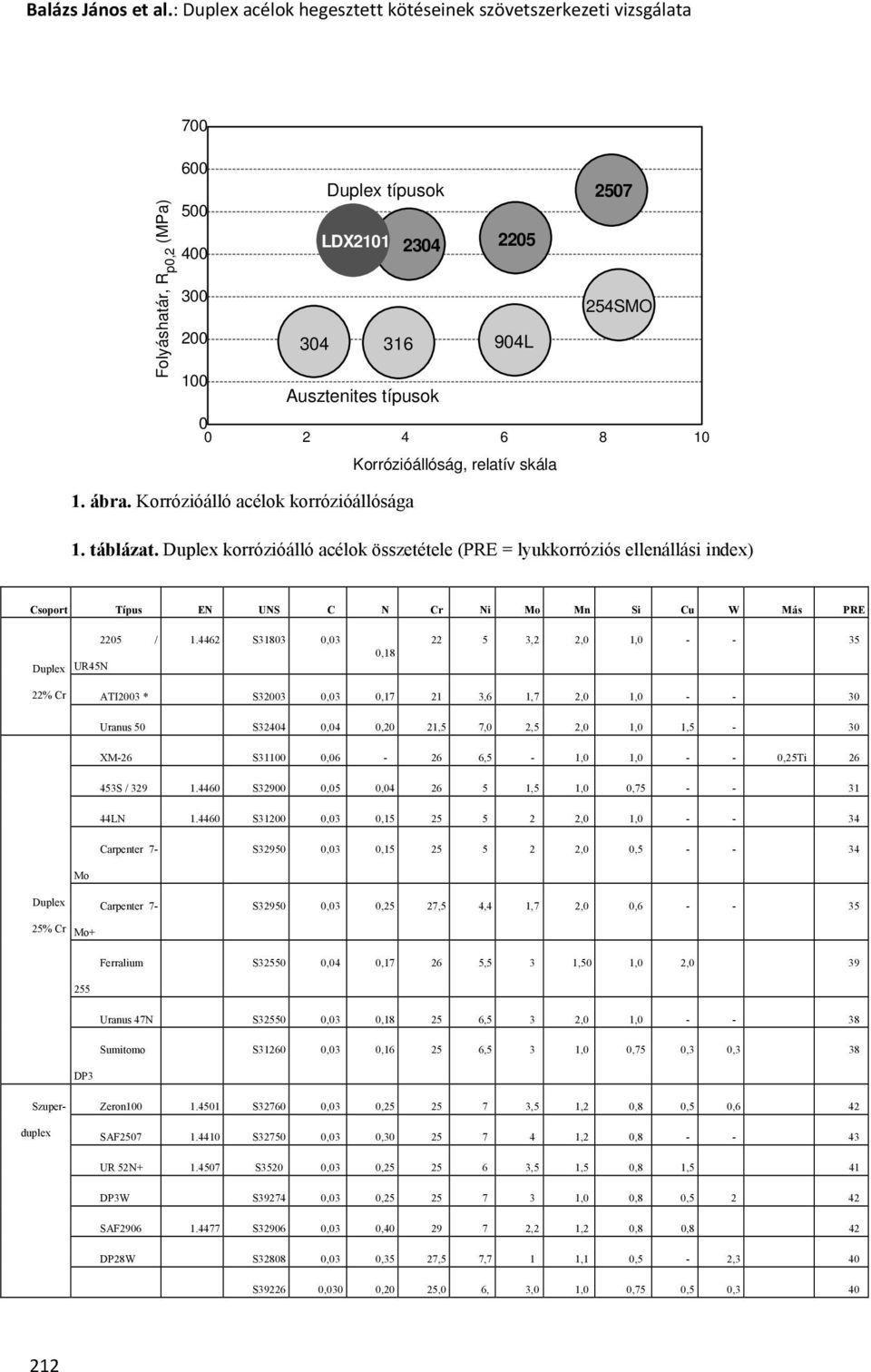 0 2 4 6 8 10 Korrózióállóság, relatív skála 1. ábra. Korrózióálló acélok korrózióállósága 1. táblázat.