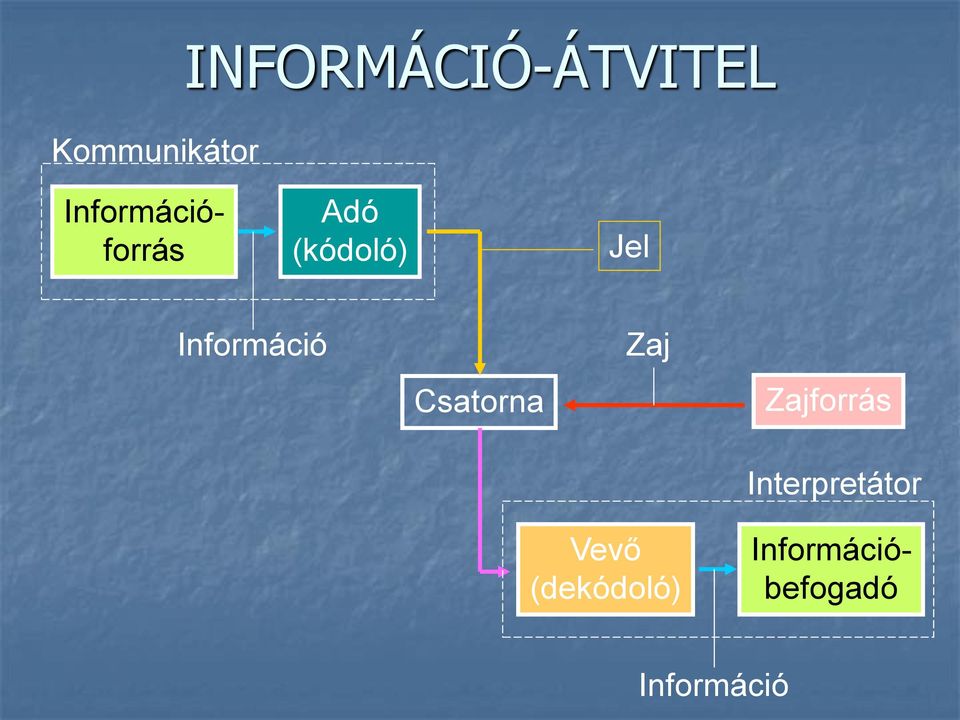 Információ Csatorna Zaj Zajforrás