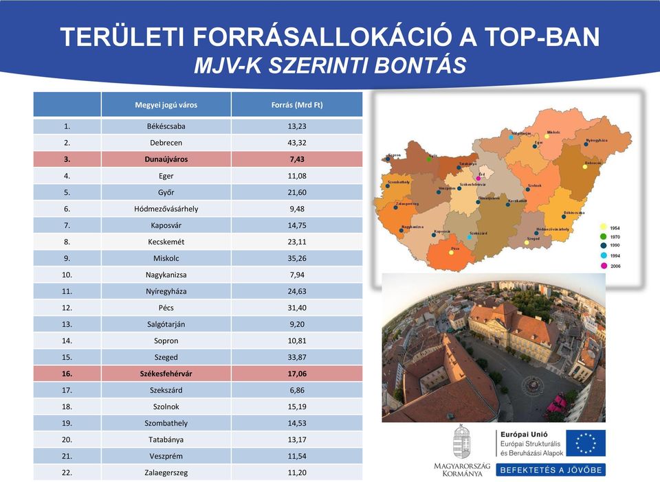 Miskolc 35,26 10. Nagykanizsa 7,94 11. Nyíregyháza 24,63 12. Pécs 31,40 13. Salgótarján 9,20 14. Sopron 10,81 15.