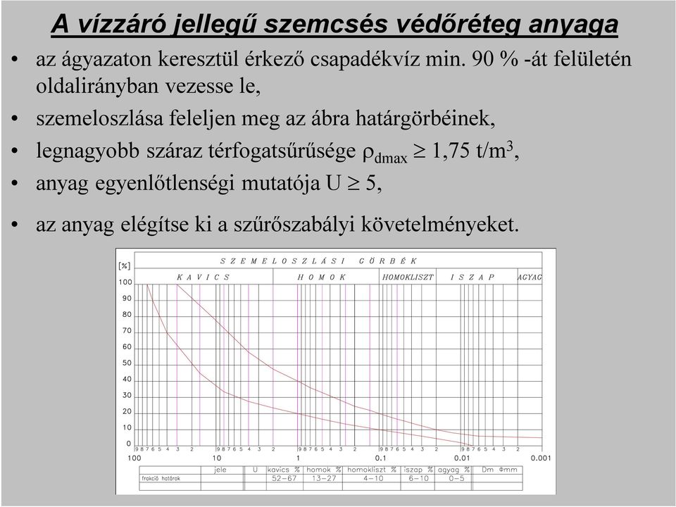 90 % -át felületén oldalirányban vezesse le, szemeloszlása feleljen meg az ábra