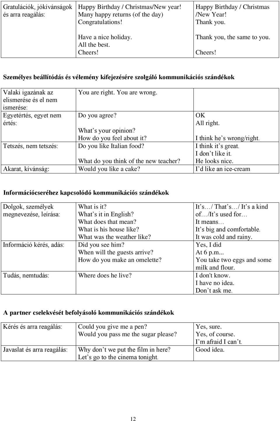 Személyes beállítódás és vélemény kifejezésére szolgáló kommunikációs szándékok Valaki igazának az elismerése és el nem ismerése: Egyetértés, egyet nem értés: You are right. You are wrong.