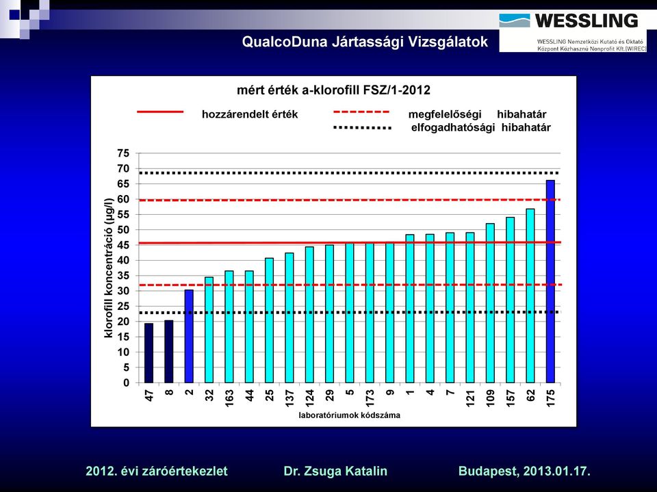 a-klorofill FSZ/1-2012 hozzárendelt érték megfelelőségi hibahatár