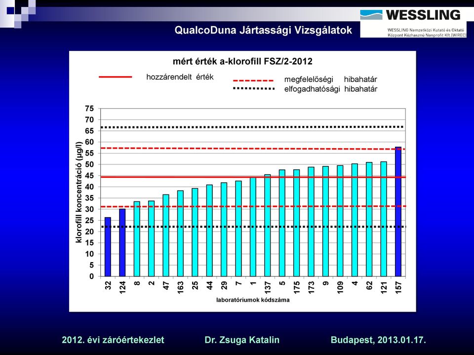 a-klorofill FSZ/2-2012 hozzárendelt érték megfelelőségi hibahatár