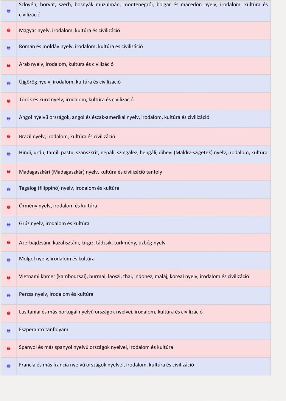 és észak-amerikai nyelv, irodalom, kultúra és civilizáció Brazil nyelv, irodalom, kultúra és civilizáció Hindi, urdu, tamil, pastu, szanszkrit, nepáli, szingaléz, bengáli, dihevi (Maldív-szigetek)