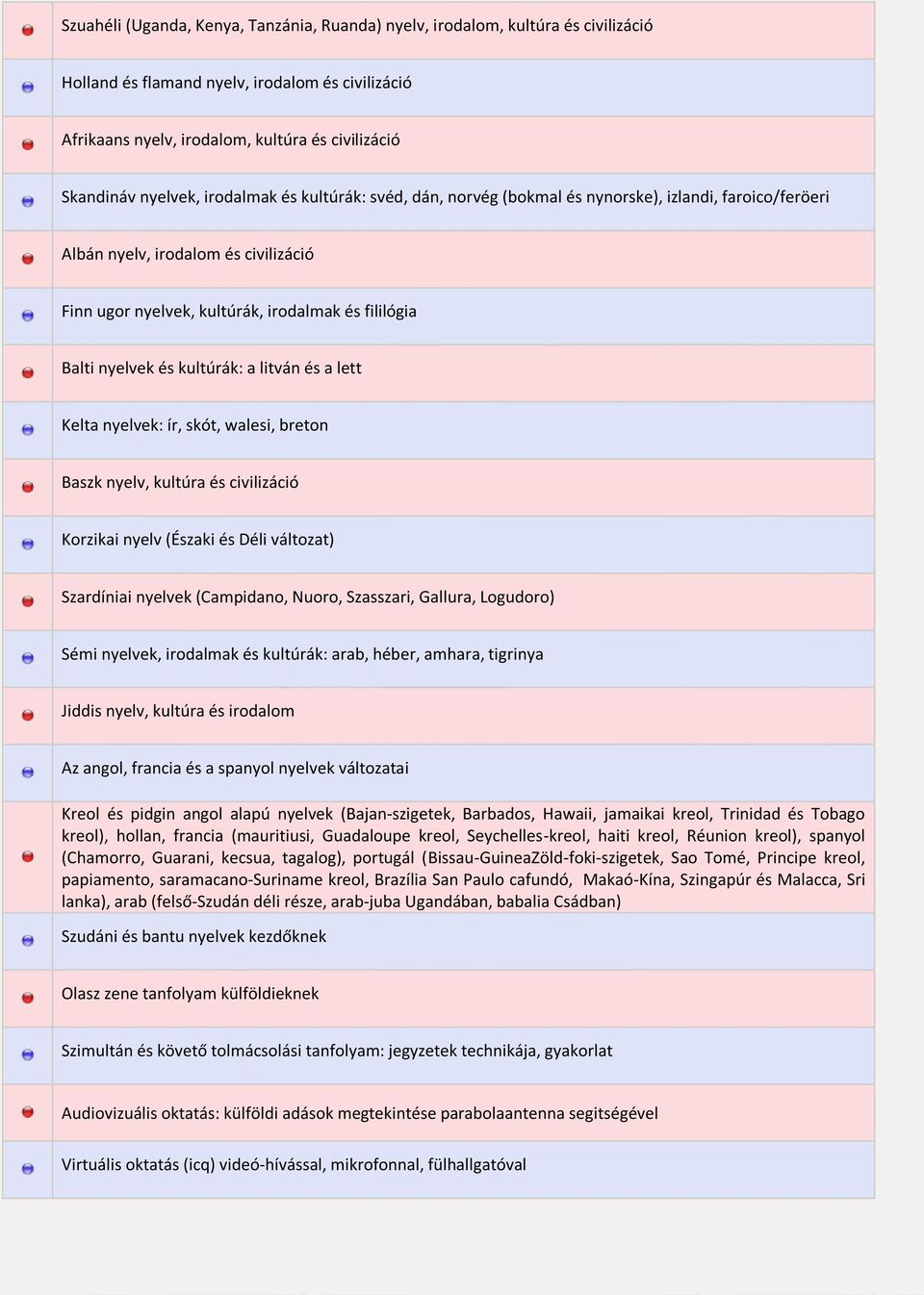 és kultúrák: a litván és a lett Kelta nyelvek: ír, skót, walesi, breton Baszk nyelv, kultúra és civilizáció Korzikai nyelv (Északi és Déli változat) Szardíniai nyelvek (Campidano, Nuoro, Szasszari,