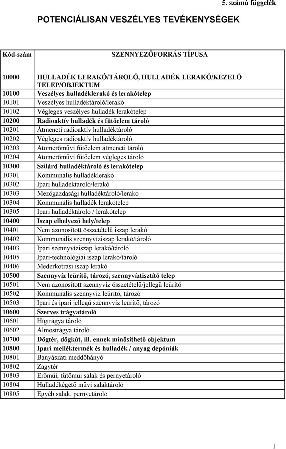 10102 Végleges veszélyes hulladék lerakótelep 10200 Radioaktív hulladék és fűtőelem tároló 10201 Átmeneti radioaktív hulladéktároló 10202 Végleges radioaktív hulladéktároló 10203 Atomerőművi fűtőelem