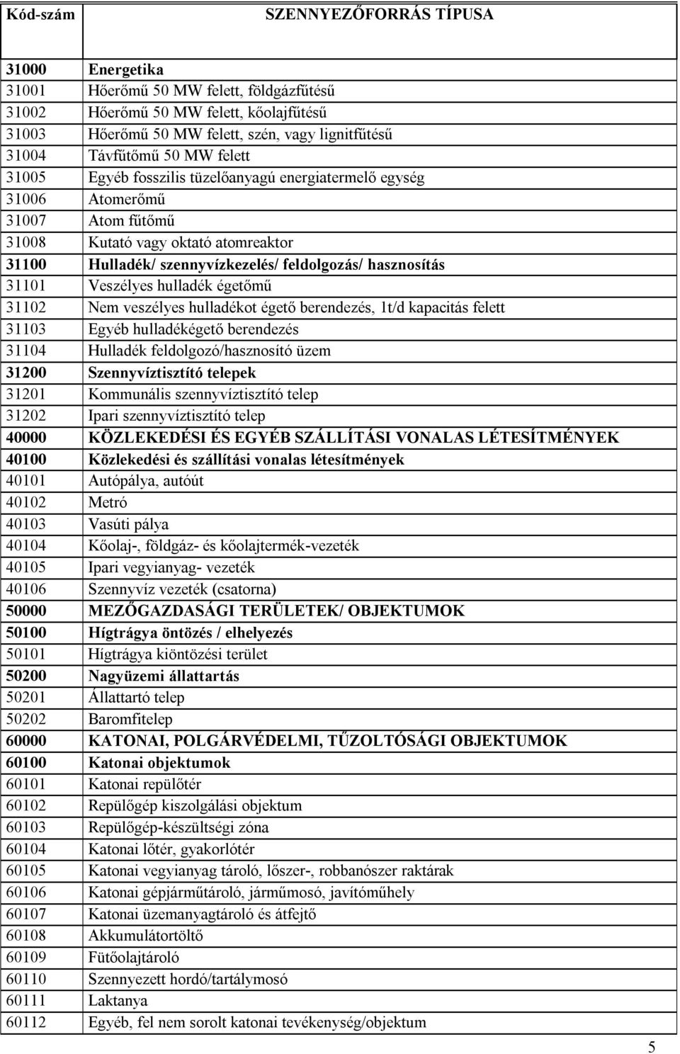 31101 Veszélyes hulladék égetőmű 31102 Nem veszélyes hulladékot égető berendezés, 1t/d kapacitás felett 31103 Egyéb hulladékégető berendezés 31104 Hulladék feldolgozó/hasznosító üzem 31200