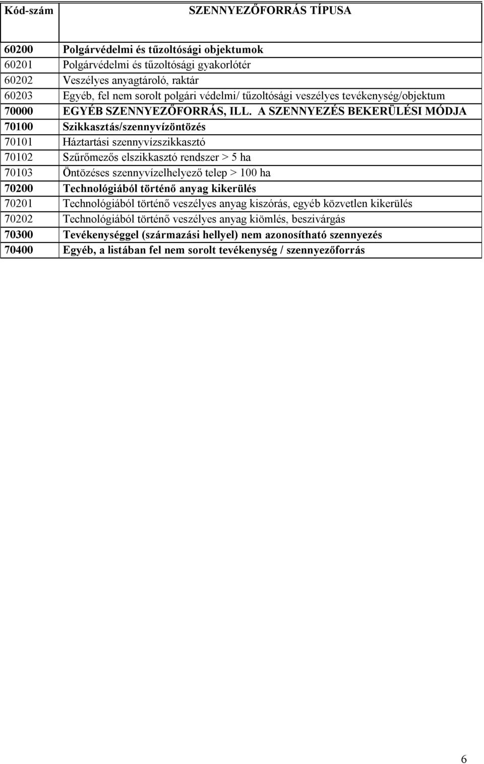 A SZENNYEZÉS BEKERÜLÉSI MÓDJA 70100 Szikkasztás/szennyvízöntözés 70101 Háztartási szennyvízszikkasztó 70102 Szűrőmezős elszikkasztó rendszer > 5 ha 70103 Öntözéses szennyvízelhelyező telep > 100 ha