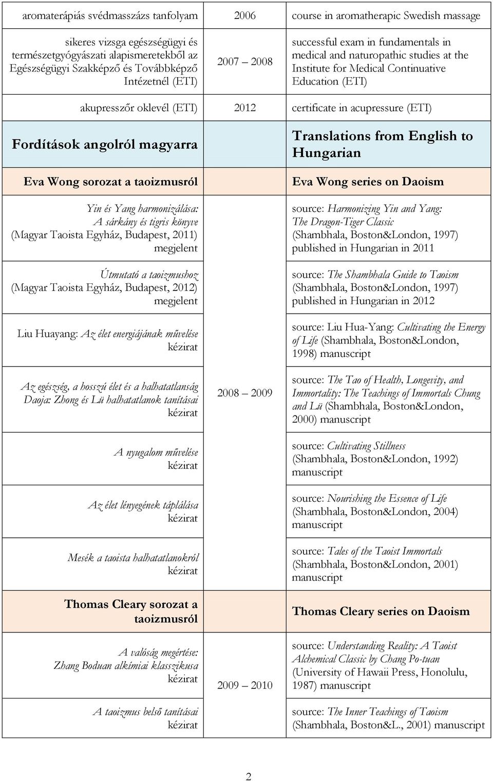 acupressure (ETI) Fordítások angolról magyarra Eva Wong sorozat a taoizmusról Yin és Yang harmonizálása: A sárkány és tigris könyve (Magyar Taoista Egyház, Budapest, 2011) Útmutató a taoizmushoz