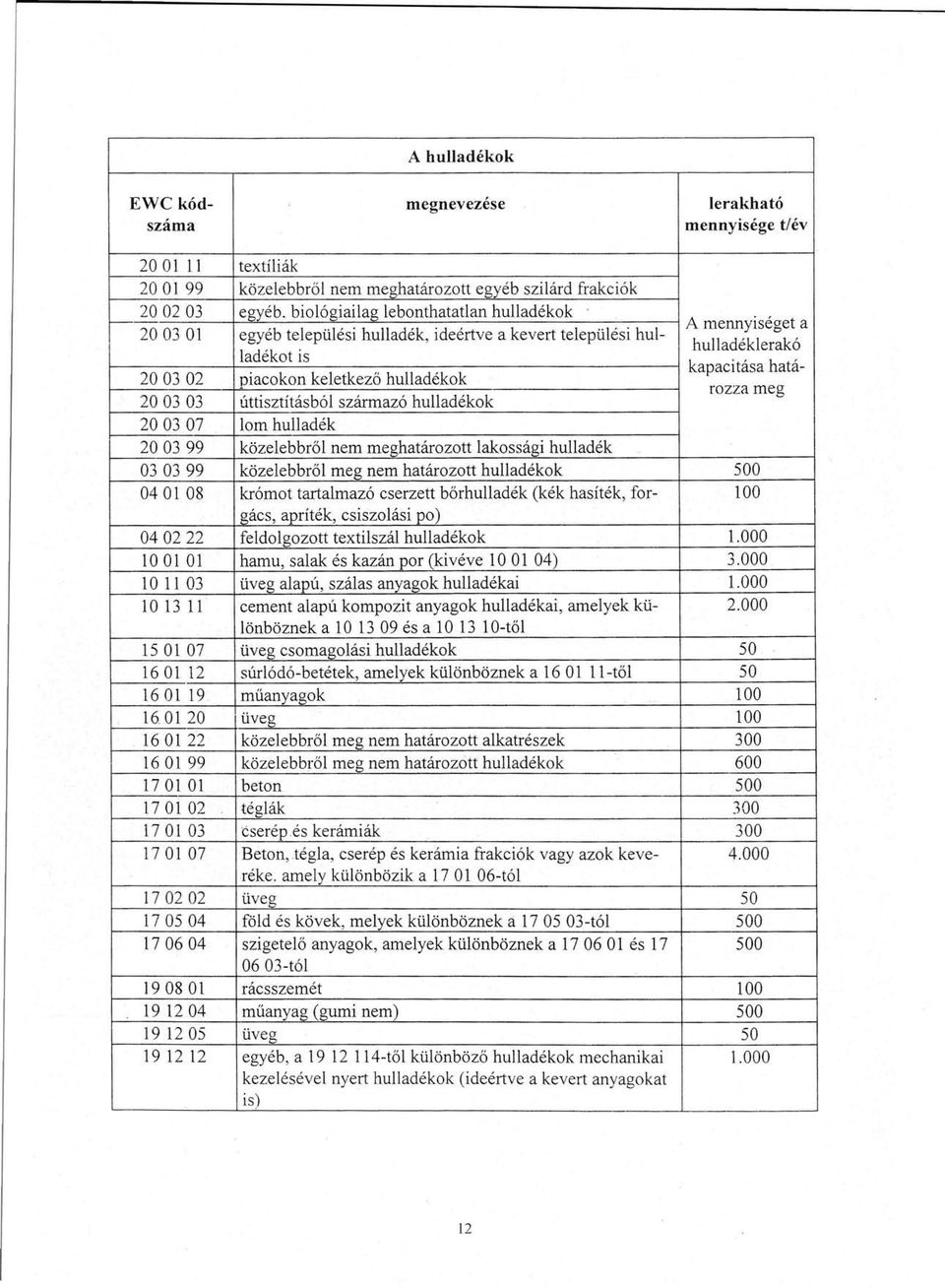 hulladékok rozza meg 2003 03 úttisztításból származó hulladékok 2003 07 lom hulladék 2003 99 közelebbről nem meghatározott lakossági hulladék 0303 99 közelebbről meg nem határozott hulladékok 500 04