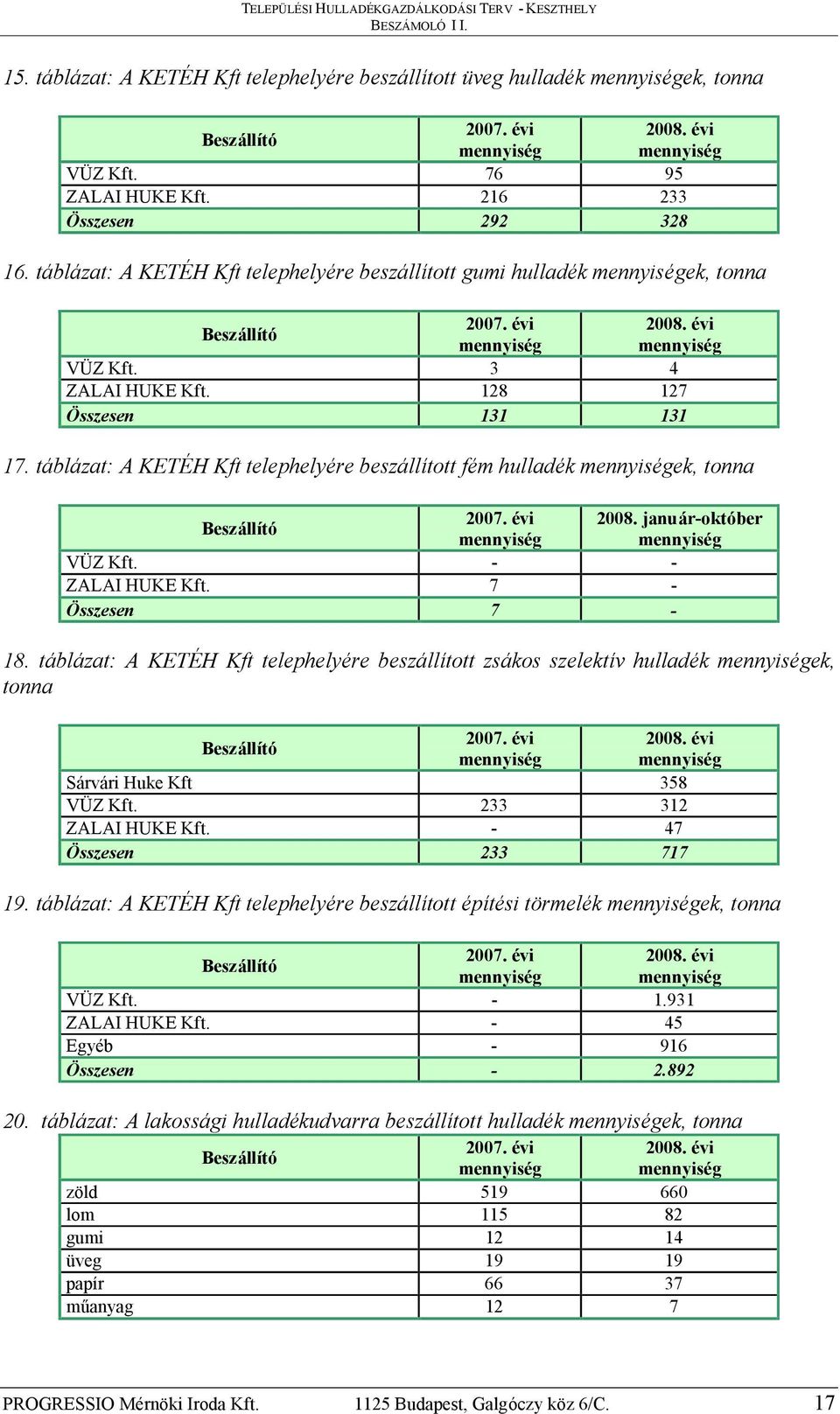 táblázat: A KETÉH Kft telephelyére beszállított fém hulladék mennyiségek, tonna Beszállító 2007. évi 2008. január-október mennyiség mennyiség VÜZ Kft. - - ZALAI HUKE Kft. 7 - Összesen 7-18.