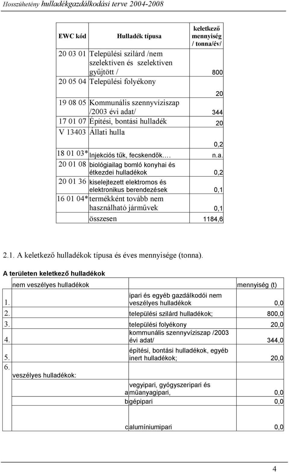 at/ 344 17 01 07 Építési, bontási hulladék 20 V 13403 Állati hulla 0,2 18 01 03* Injekciós tűk, fecskendők. n.a. 20 01 08 biológiailag bomló konyhai és étkezdei hulladékok 0,2 20 01 36 kiselejtezett