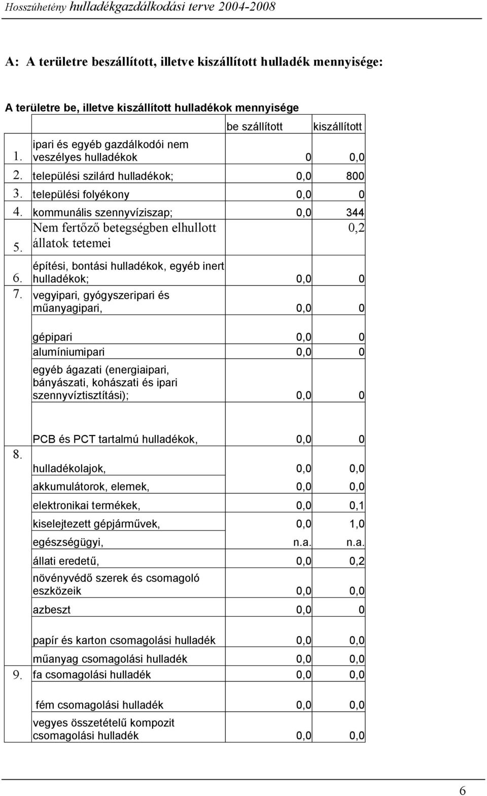 kommunális szennyvíziszap; 0,0 344 Nem fertőző betegségben elhullott 5. állatok tetemei 0,2 építési, bontási hulladékok, egyéb inert 6. hulladékok; 0,0 0 7.