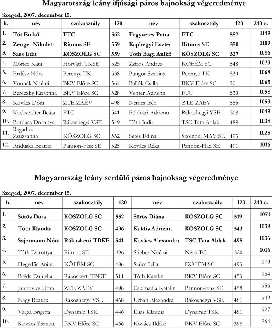 Erdész Nóra Perenye TK 538 Pungor Szabina Perenye TK 530 1068 6. Vonnák Noémi BKV Előre SC 564 Ballók Csilla BKV Előre SC 501 1065 7. Bereczky Krisztina BKV Előre SC 528 Venter Adrienn FTC 530 1058 8.