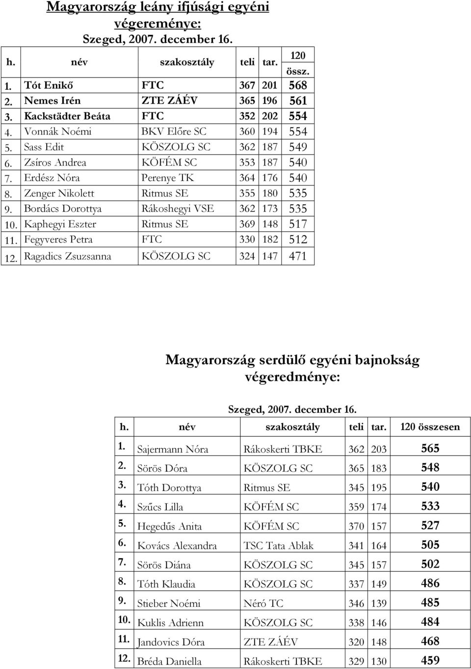 Zenger Nikolett Ritmus SE 355 180 535 9. Bordács Dorottya Rákoshegyi VSE 362 173 535 10. Kaphegyi Eszter Ritmus SE 369 148 517 11. Fegyveres Petra FTC 330 182 512 12.