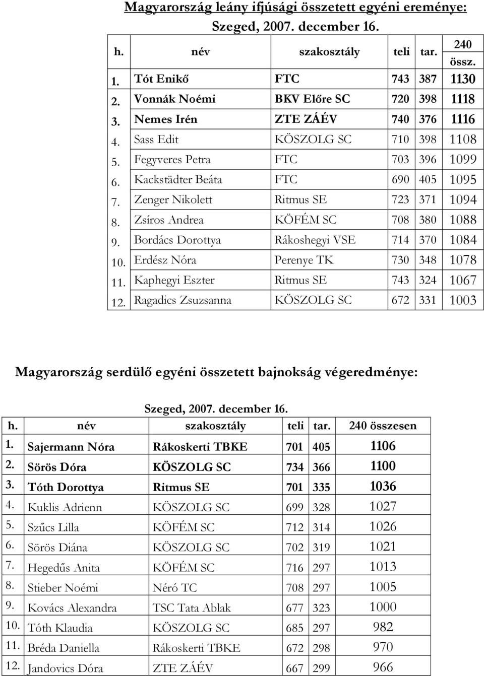 Zsíros Andrea KÖFÉM SC 708 380 1088 9. Bordács Dorottya Rákoshegyi VSE 714 370 1084 10. Erdész Nóra Perenye TK 730 348 1078 11. Kaphegyi Eszter Ritmus SE 743 324 1067 12.