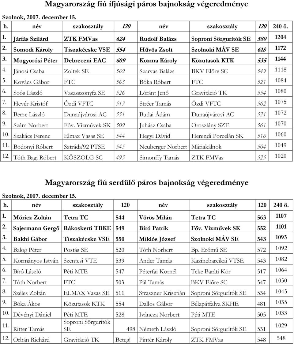 Jánosi Csaba Zoltek SE 569 Szarvas Balázs BKV Előre SC 549 1118 5. Kovács Gábor FTC 563 Bóka Róbert FTC 521 1084 6. Soós László Vasasszonyfa SE 526 Lóránt Jenő Gravitáció TK 554 1080 7.